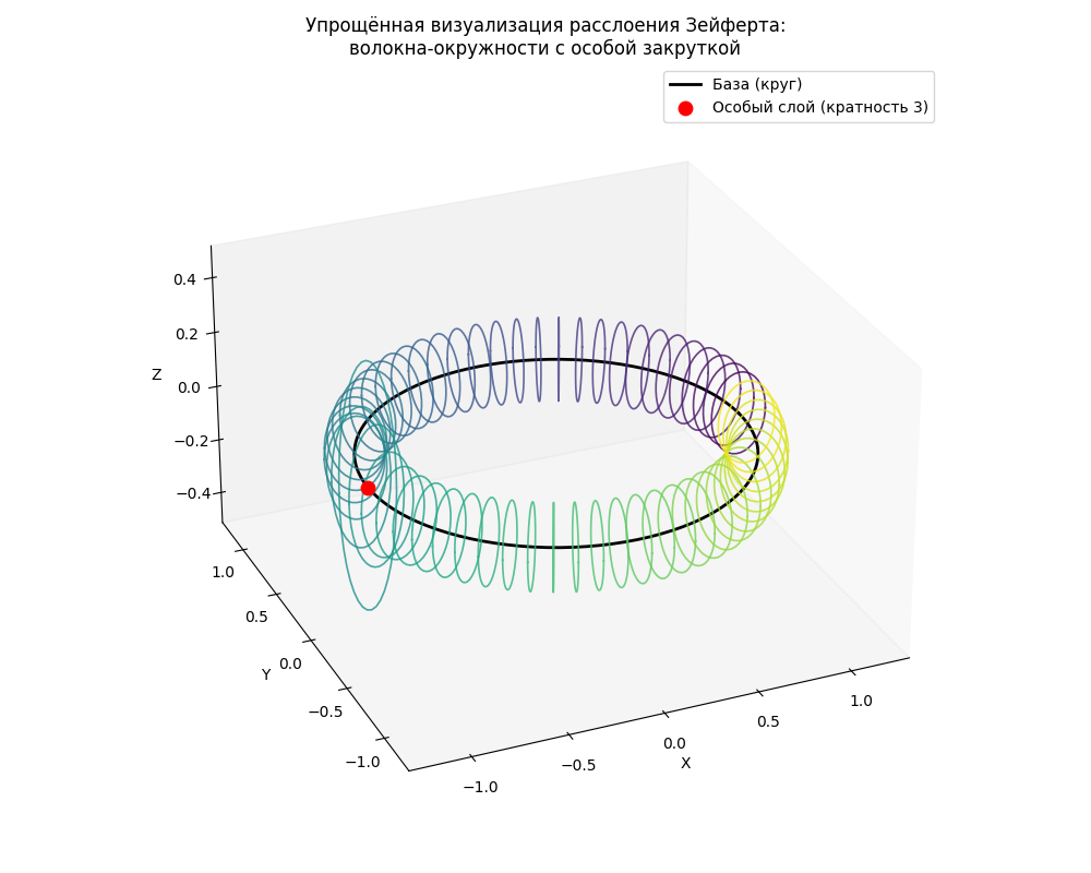 Расслоение Зейферта 